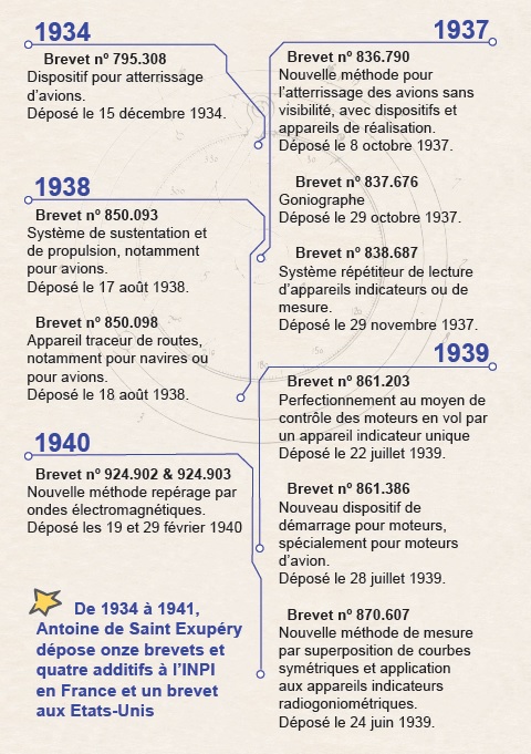 1934-12-15—>1er brevet d’invention